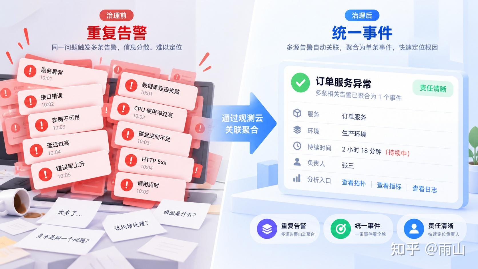 告警关联与治理,雨山原文配图