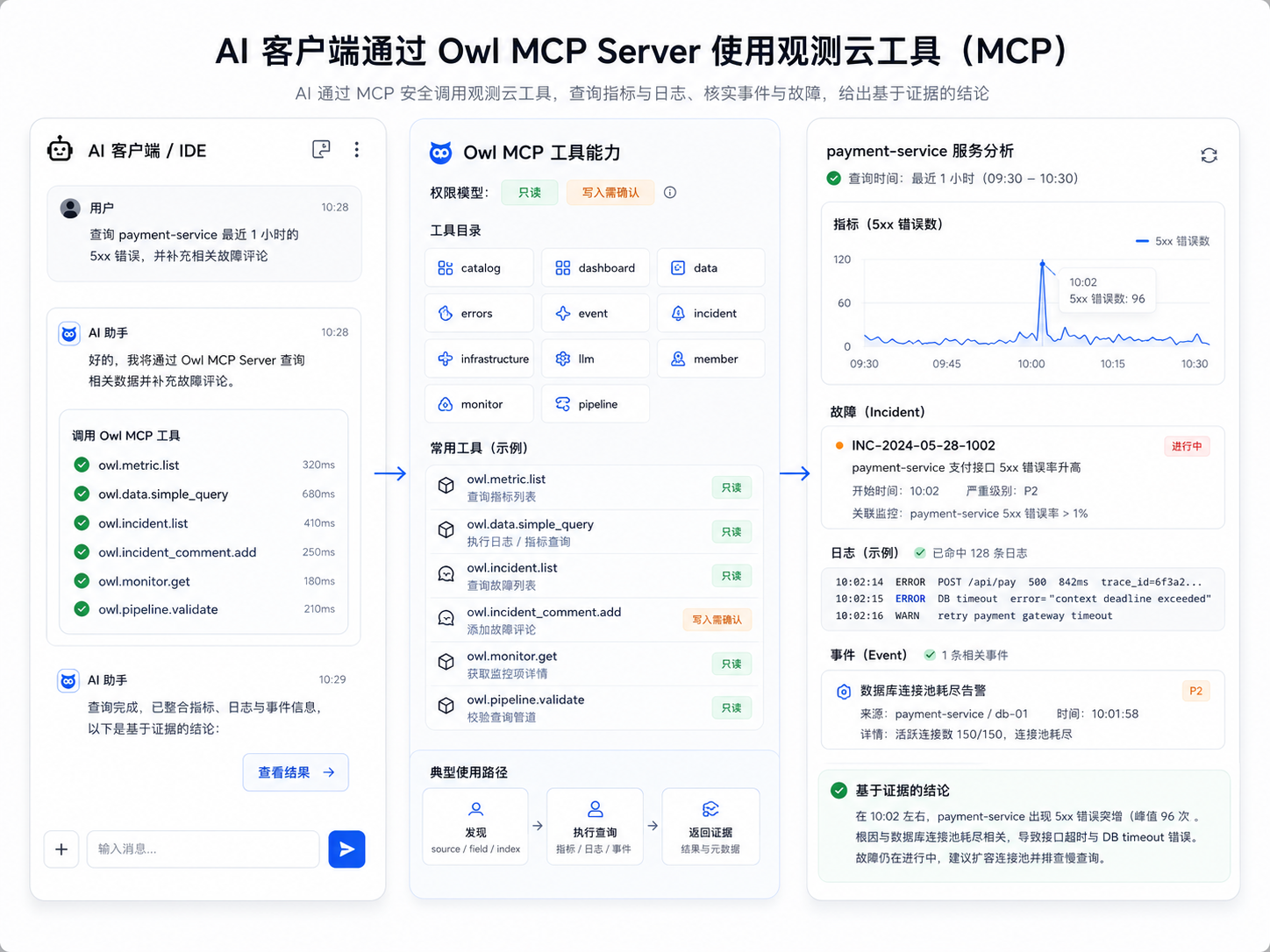 围绕真实数据提问,让 AI 从猜测变成基于证据分析