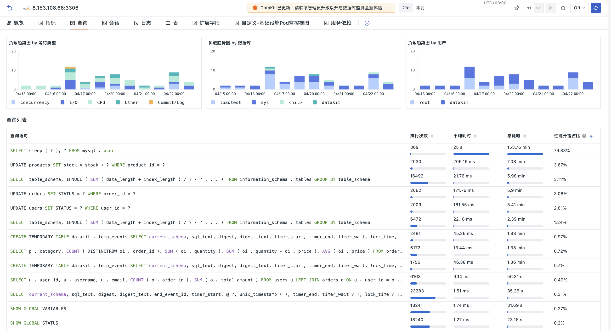 业务接口变慢？跨数据库追踪 Top Query、耗时和等待状态