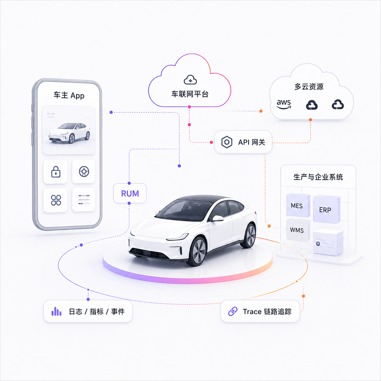 车主 App、车联网平台、API 网关、生产系统和可观测数据链路示意图