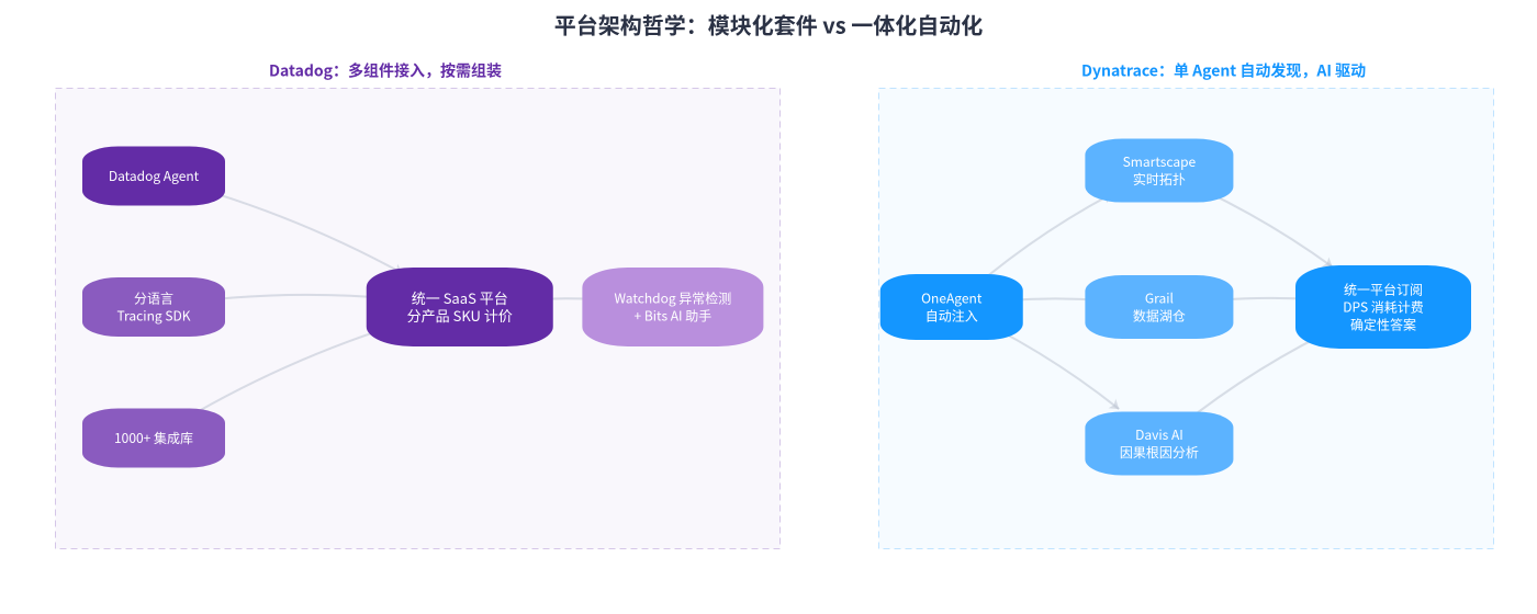 Datadog 模块化套件与 Dynatrace OneAgent 一体化自动发现架构哲学对比图