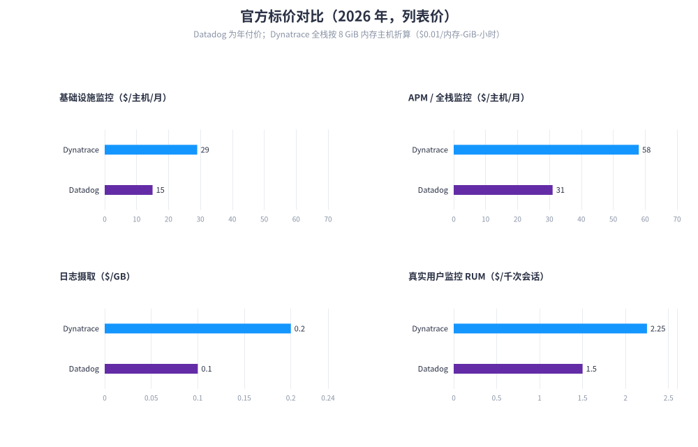 Datadog 与 Dynatrace 2026 年公开基础设施、APM、日志与 RUM 单价对比图