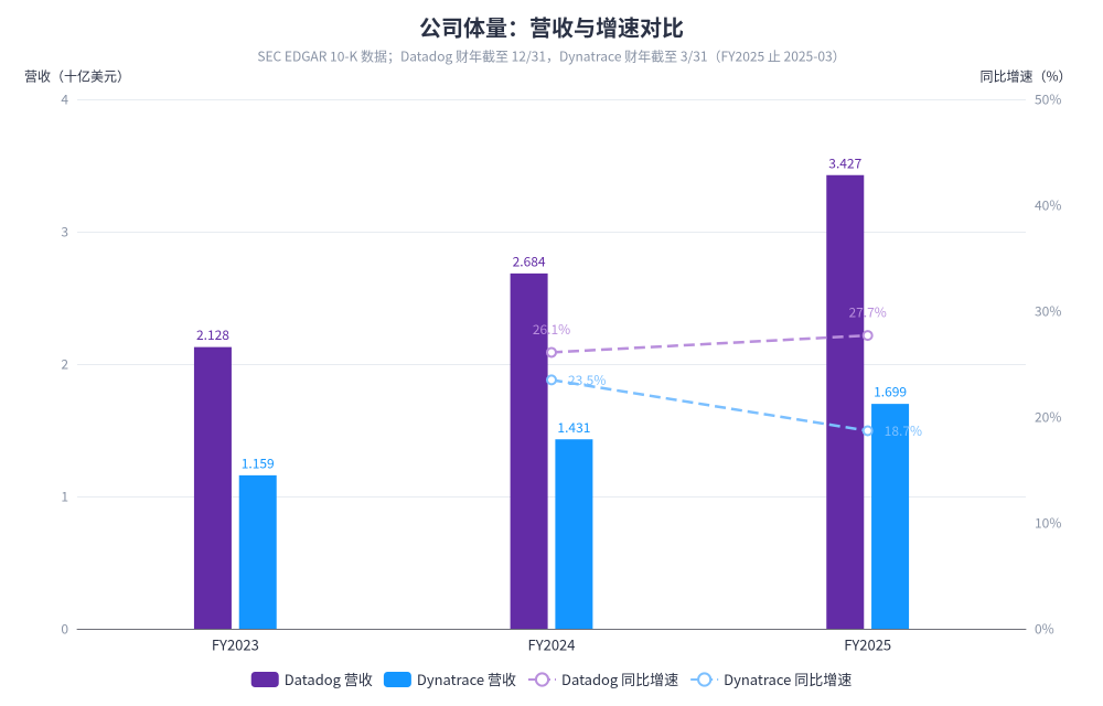 Datadog 与 Dynatrace 2023 至 2025 财年营收及同比增速对比图