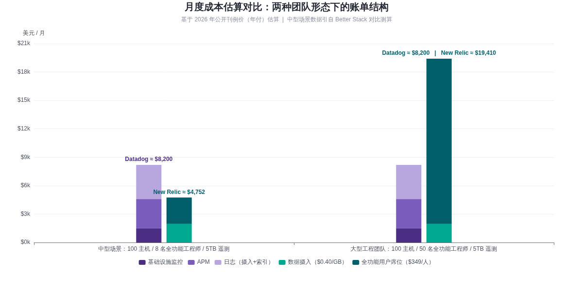 8 名与 50 名完整平台用户两种团队形态下 Datadog 与 New Relic 月度成本估算