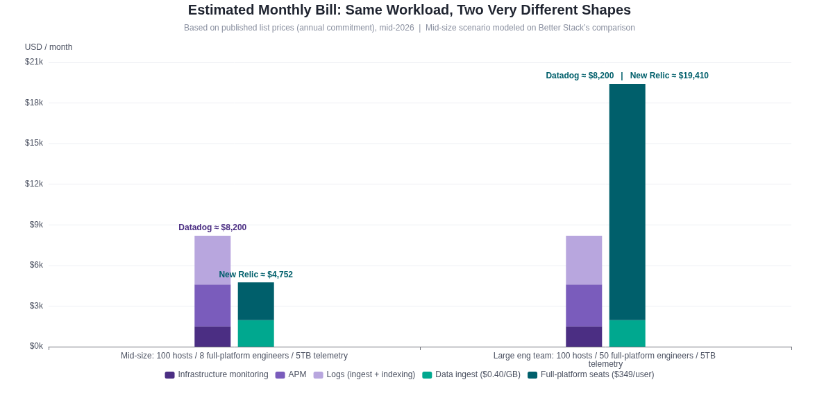 Estimated Datadog and New Relic monthly bills for 8-user and 50-user team scenarios