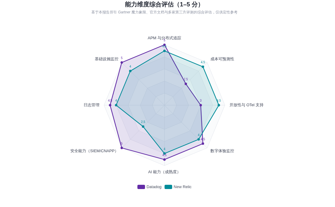 Datadog 与 New Relic 能力对比雷达图