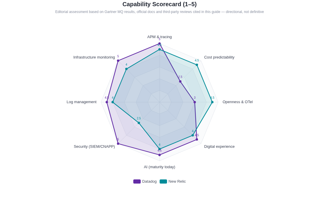 Datadog and New Relic capability scorecard