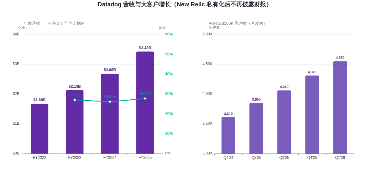 Datadog 营收与年经常性收入超过 10 万美元客户数量的增长趋势