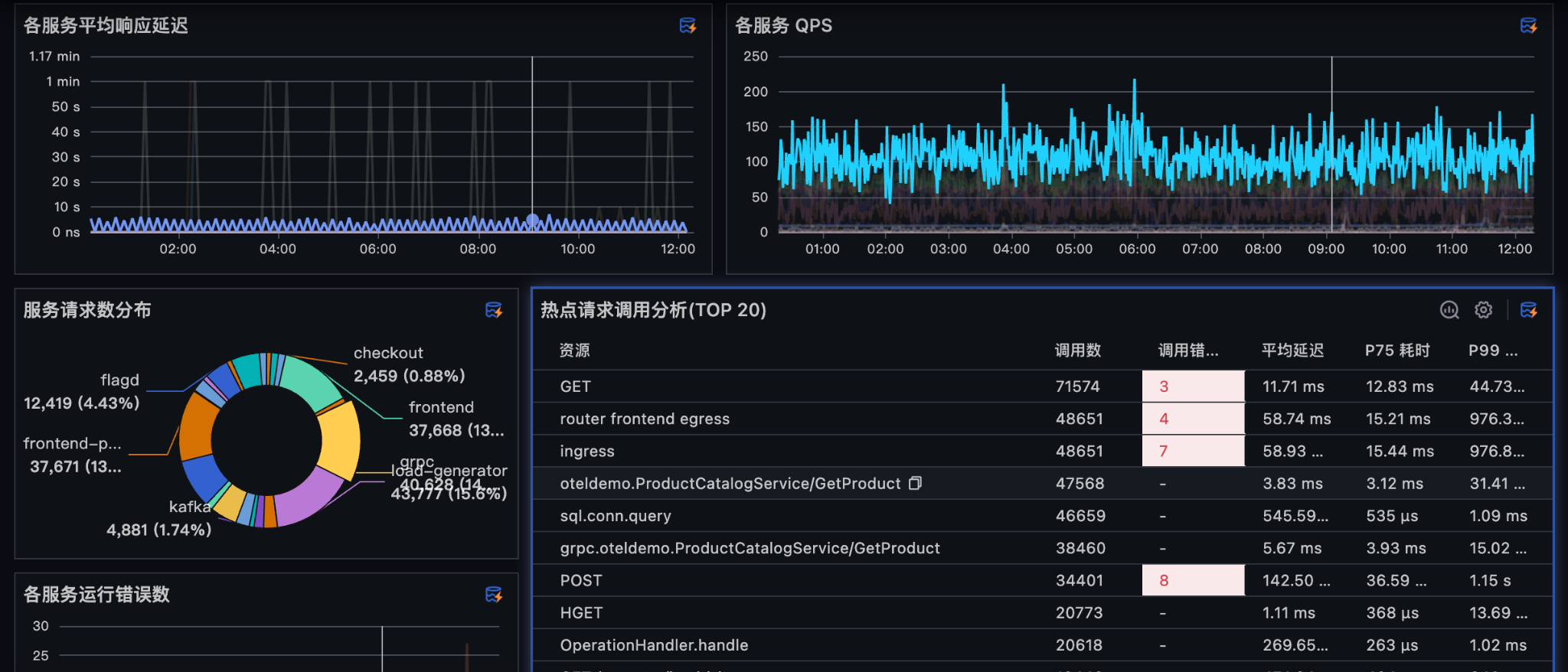 观测云 APM 服务性能视图，展示延迟、请求、错误与 Top 操作